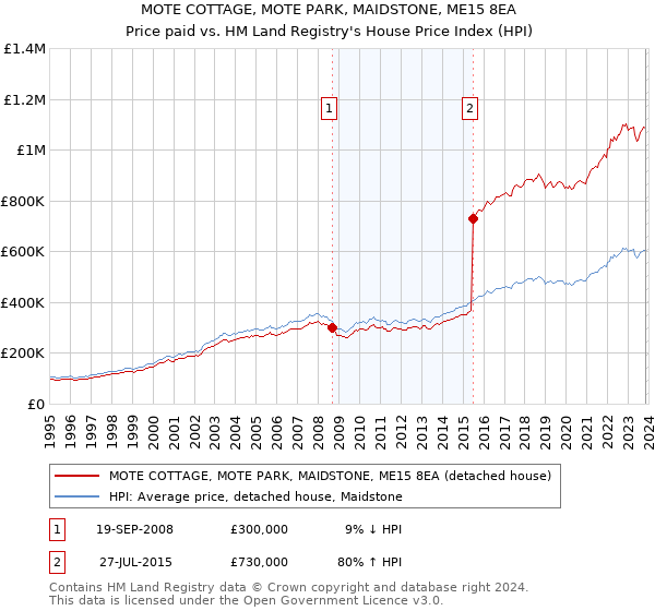 MOTE COTTAGE, MOTE PARK, MAIDSTONE, ME15 8EA: Price paid vs HM Land Registry's House Price Index