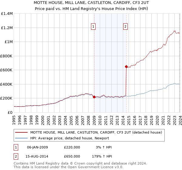 MOTTE HOUSE, MILL LANE, CASTLETON, CARDIFF, CF3 2UT: Price paid vs HM Land Registry's House Price Index