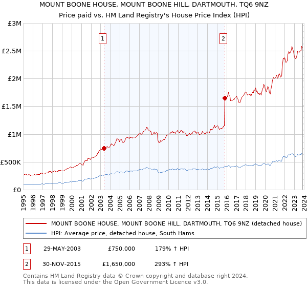 MOUNT BOONE HOUSE, MOUNT BOONE HILL, DARTMOUTH, TQ6 9NZ: Price paid vs HM Land Registry's House Price Index