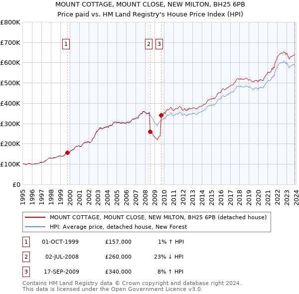 MOUNT COTTAGE, MOUNT CLOSE, NEW MILTON, BH25 6PB: Price paid vs HM Land Registry's House Price Index