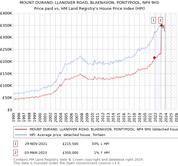MOUNT DURAND, LLANOVER ROAD, BLAENAVON, PONTYPOOL, NP4 9HS: Price paid vs HM Land Registry's House Price Index