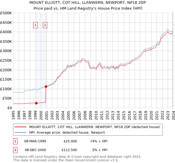 MOUNT ELLIOTT, COT HILL, LLANWERN, NEWPORT, NP18 2DP: Price paid vs HM Land Registry's House Price Index