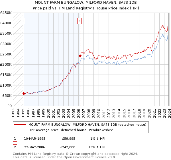 MOUNT FARM BUNGALOW, MILFORD HAVEN, SA73 1DB: Price paid vs HM Land Registry's House Price Index