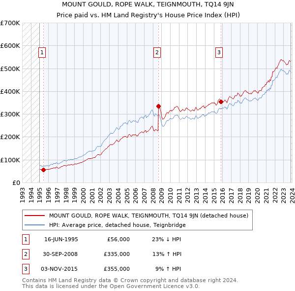 MOUNT GOULD, ROPE WALK, TEIGNMOUTH, TQ14 9JN: Price paid vs HM Land Registry's House Price Index