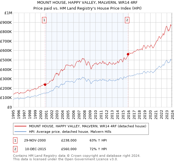 MOUNT HOUSE, HAPPY VALLEY, MALVERN, WR14 4RF: Price paid vs HM Land Registry's House Price Index