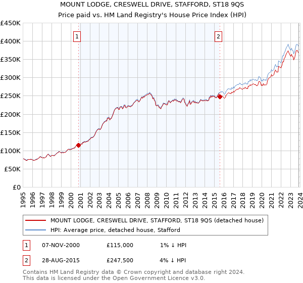 MOUNT LODGE, CRESWELL DRIVE, STAFFORD, ST18 9QS: Price paid vs HM Land Registry's House Price Index