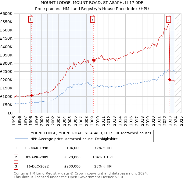 MOUNT LODGE, MOUNT ROAD, ST ASAPH, LL17 0DF: Price paid vs HM Land Registry's House Price Index