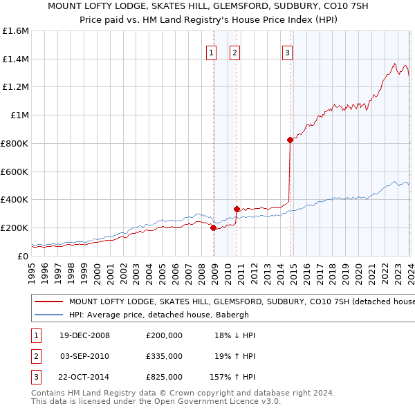 MOUNT LOFTY LODGE, SKATES HILL, GLEMSFORD, SUDBURY, CO10 7SH: Price paid vs HM Land Registry's House Price Index