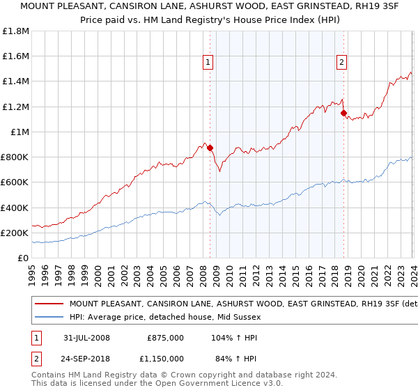 MOUNT PLEASANT, CANSIRON LANE, ASHURST WOOD, EAST GRINSTEAD, RH19 3SF: Price paid vs HM Land Registry's House Price Index