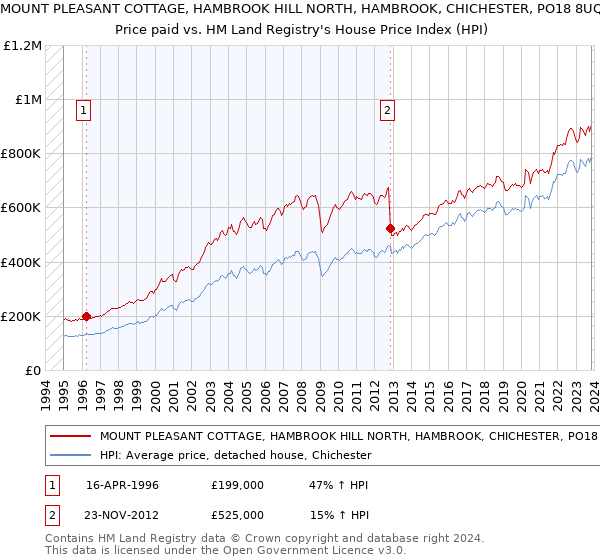 MOUNT PLEASANT COTTAGE, HAMBROOK HILL NORTH, HAMBROOK, CHICHESTER, PO18 8UQ: Price paid vs HM Land Registry's House Price Index
