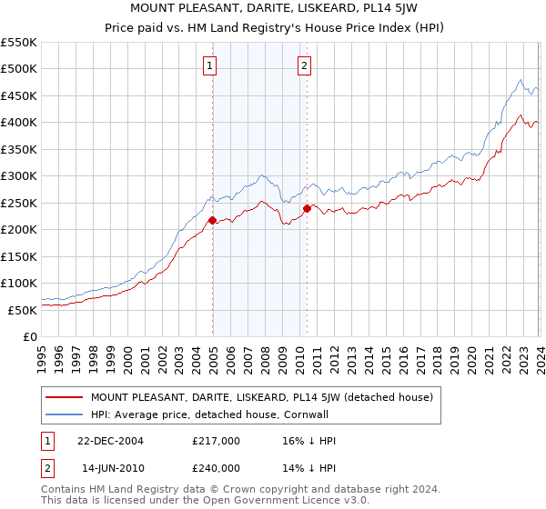 MOUNT PLEASANT, DARITE, LISKEARD, PL14 5JW: Price paid vs HM Land Registry's House Price Index