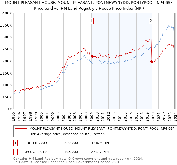 MOUNT PLEASANT HOUSE, MOUNT PLEASANT, PONTNEWYNYDD, PONTYPOOL, NP4 6SF: Price paid vs HM Land Registry's House Price Index
