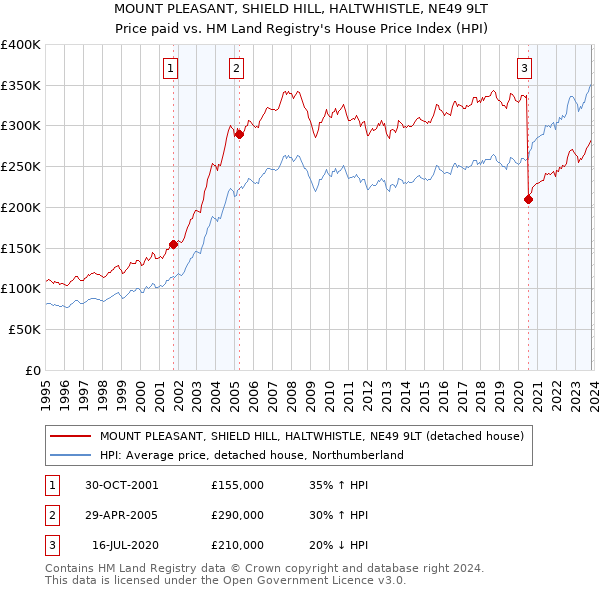 MOUNT PLEASANT, SHIELD HILL, HALTWHISTLE, NE49 9LT: Price paid vs HM Land Registry's House Price Index