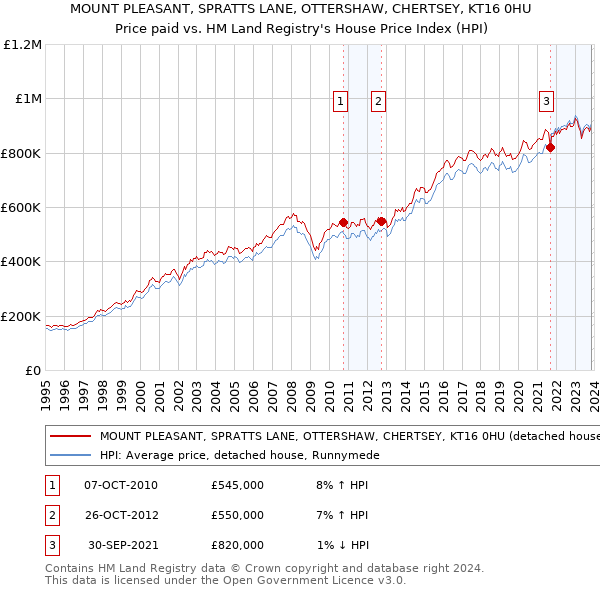 MOUNT PLEASANT, SPRATTS LANE, OTTERSHAW, CHERTSEY, KT16 0HU: Price paid vs HM Land Registry's House Price Index