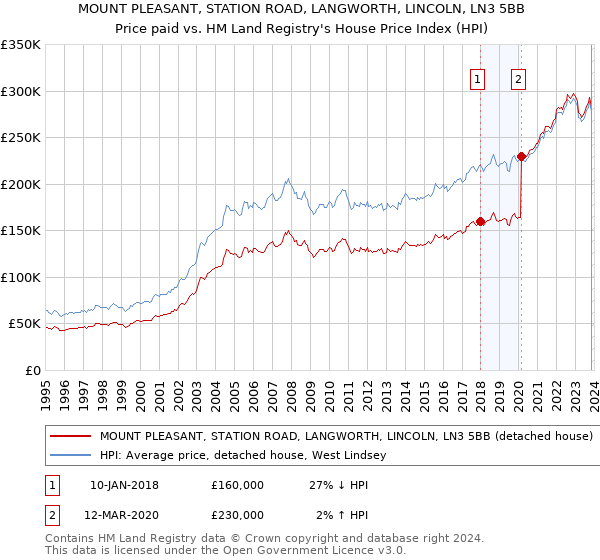 MOUNT PLEASANT, STATION ROAD, LANGWORTH, LINCOLN, LN3 5BB: Price paid vs HM Land Registry's House Price Index