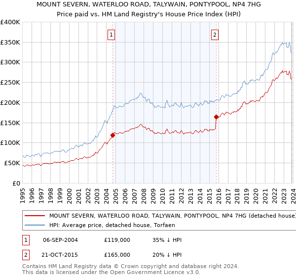 MOUNT SEVERN, WATERLOO ROAD, TALYWAIN, PONTYPOOL, NP4 7HG: Price paid vs HM Land Registry's House Price Index