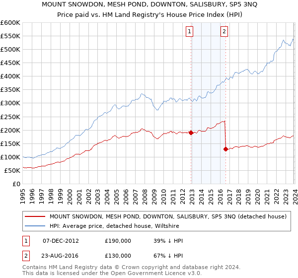 MOUNT SNOWDON, MESH POND, DOWNTON, SALISBURY, SP5 3NQ: Price paid vs HM Land Registry's House Price Index