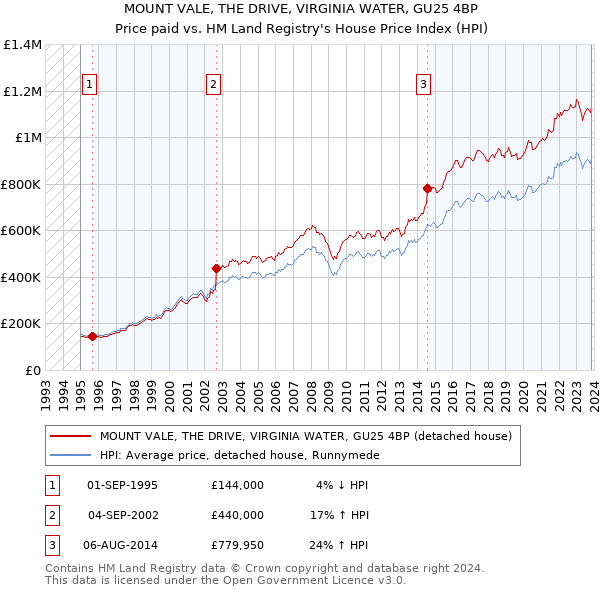 MOUNT VALE, THE DRIVE, VIRGINIA WATER, GU25 4BP: Price paid vs HM Land Registry's House Price Index