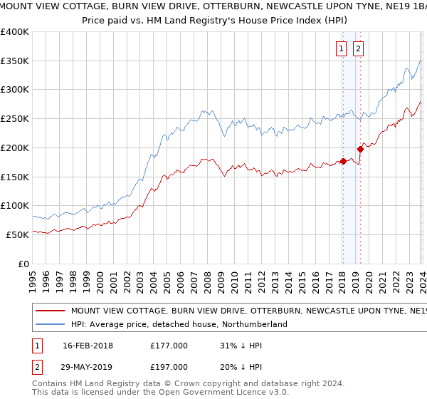 MOUNT VIEW COTTAGE, BURN VIEW DRIVE, OTTERBURN, NEWCASTLE UPON TYNE, NE19 1BA: Price paid vs HM Land Registry's House Price Index