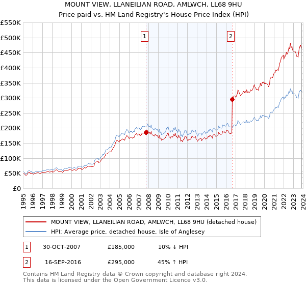 MOUNT VIEW, LLANEILIAN ROAD, AMLWCH, LL68 9HU: Price paid vs HM Land Registry's House Price Index