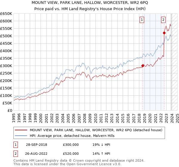 MOUNT VIEW, PARK LANE, HALLOW, WORCESTER, WR2 6PQ: Price paid vs HM Land Registry's House Price Index