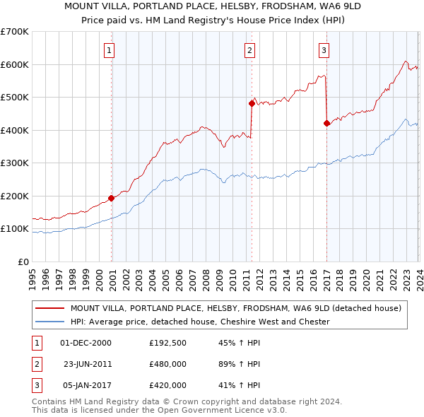 MOUNT VILLA, PORTLAND PLACE, HELSBY, FRODSHAM, WA6 9LD: Price paid vs HM Land Registry's House Price Index