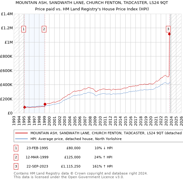 MOUNTAIN ASH, SANDWATH LANE, CHURCH FENTON, TADCASTER, LS24 9QT: Price paid vs HM Land Registry's House Price Index