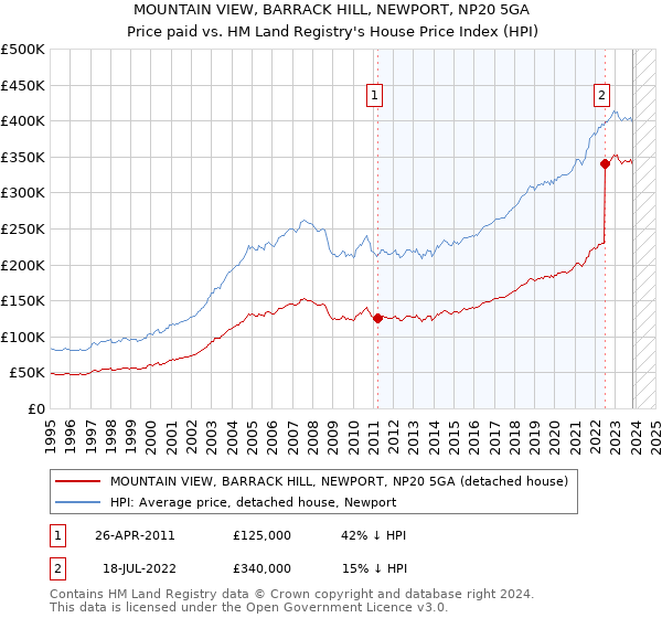 MOUNTAIN VIEW, BARRACK HILL, NEWPORT, NP20 5GA: Price paid vs HM Land Registry's House Price Index
