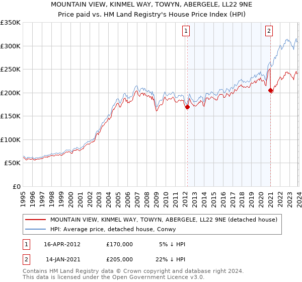 MOUNTAIN VIEW, KINMEL WAY, TOWYN, ABERGELE, LL22 9NE: Price paid vs HM Land Registry's House Price Index