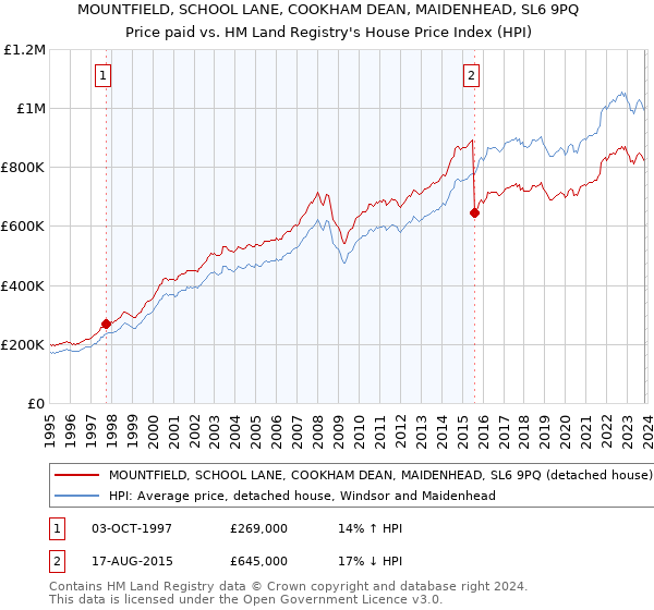 MOUNTFIELD, SCHOOL LANE, COOKHAM DEAN, MAIDENHEAD, SL6 9PQ: Price paid vs HM Land Registry's House Price Index