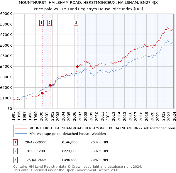 MOUNTHURST, HAILSHAM ROAD, HERSTMONCEUX, HAILSHAM, BN27 4JX: Price paid vs HM Land Registry's House Price Index
