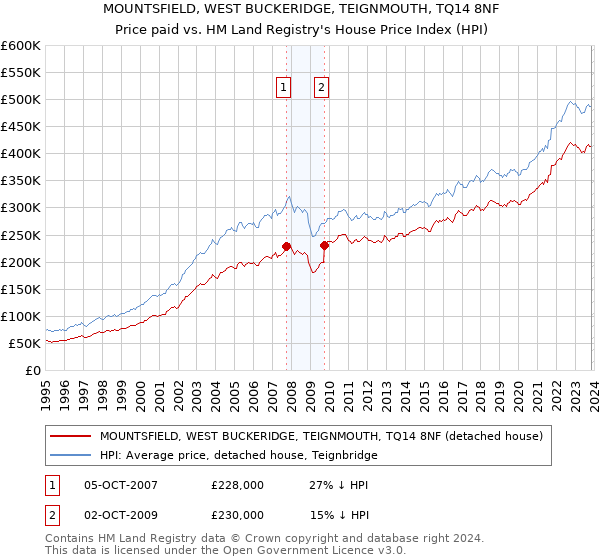 MOUNTSFIELD, WEST BUCKERIDGE, TEIGNMOUTH, TQ14 8NF: Price paid vs HM Land Registry's House Price Index