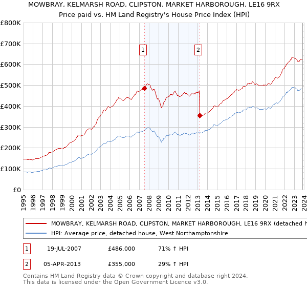 MOWBRAY, KELMARSH ROAD, CLIPSTON, MARKET HARBOROUGH, LE16 9RX: Price paid vs HM Land Registry's House Price Index