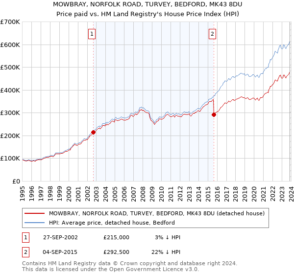 MOWBRAY, NORFOLK ROAD, TURVEY, BEDFORD, MK43 8DU: Price paid vs HM Land Registry's House Price Index