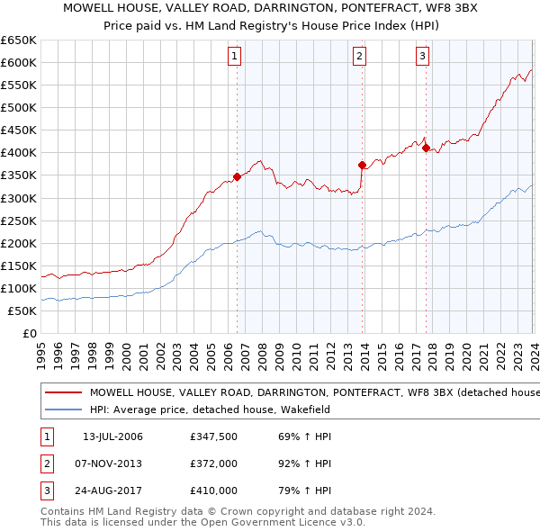 MOWELL HOUSE, VALLEY ROAD, DARRINGTON, PONTEFRACT, WF8 3BX: Price paid vs HM Land Registry's House Price Index