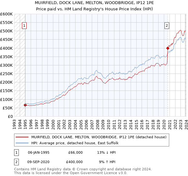 MUIRFIELD, DOCK LANE, MELTON, WOODBRIDGE, IP12 1PE: Price paid vs HM Land Registry's House Price Index