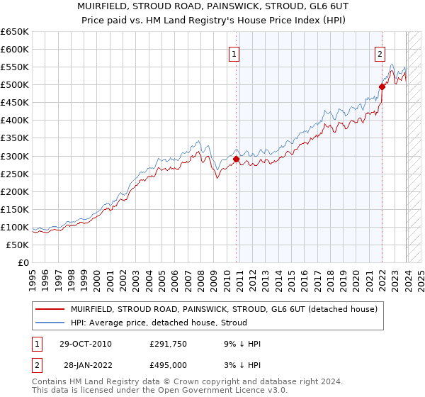 MUIRFIELD, STROUD ROAD, PAINSWICK, STROUD, GL6 6UT: Price paid vs HM Land Registry's House Price Index