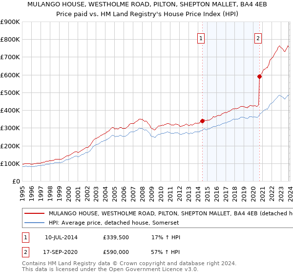 MULANGO HOUSE, WESTHOLME ROAD, PILTON, SHEPTON MALLET, BA4 4EB: Price paid vs HM Land Registry's House Price Index