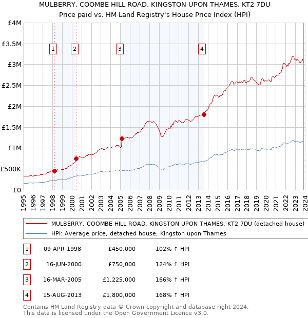 MULBERRY, COOMBE HILL ROAD, KINGSTON UPON THAMES, KT2 7DU: Price paid vs HM Land Registry's House Price Index