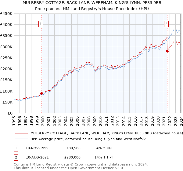 MULBERRY COTTAGE, BACK LANE, WEREHAM, KING'S LYNN, PE33 9BB: Price paid vs HM Land Registry's House Price Index
