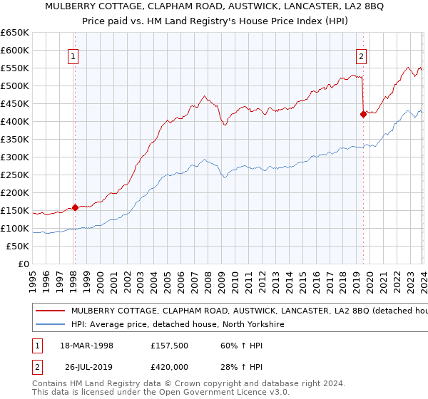 MULBERRY COTTAGE, CLAPHAM ROAD, AUSTWICK, LANCASTER, LA2 8BQ: Price paid vs HM Land Registry's House Price Index
