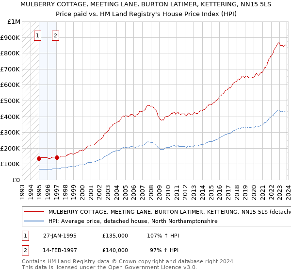 MULBERRY COTTAGE, MEETING LANE, BURTON LATIMER, KETTERING, NN15 5LS: Price paid vs HM Land Registry's House Price Index