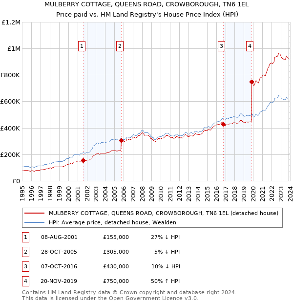 MULBERRY COTTAGE, QUEENS ROAD, CROWBOROUGH, TN6 1EL: Price paid vs HM Land Registry's House Price Index
