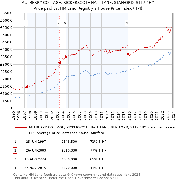 MULBERRY COTTAGE, RICKERSCOTE HALL LANE, STAFFORD, ST17 4HY: Price paid vs HM Land Registry's House Price Index