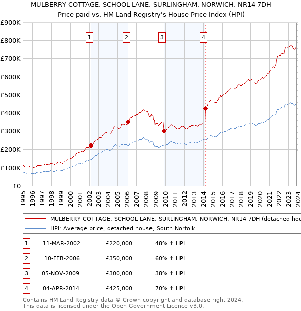 MULBERRY COTTAGE, SCHOOL LANE, SURLINGHAM, NORWICH, NR14 7DH: Price paid vs HM Land Registry's House Price Index