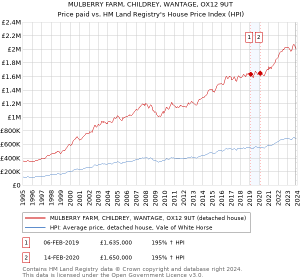 MULBERRY FARM, CHILDREY, WANTAGE, OX12 9UT: Price paid vs HM Land Registry's House Price Index