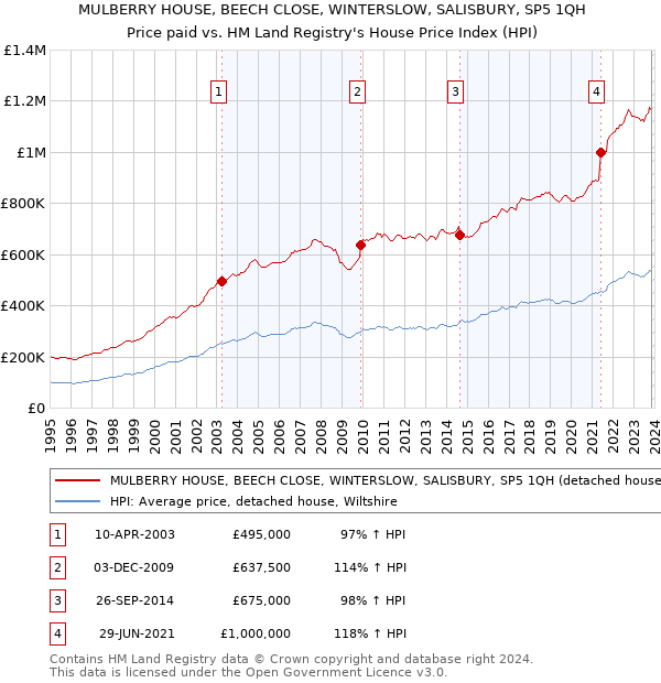 MULBERRY HOUSE, BEECH CLOSE, WINTERSLOW, SALISBURY, SP5 1QH: Price paid vs HM Land Registry's House Price Index