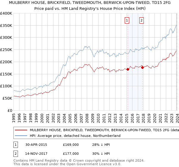 MULBERRY HOUSE, BRICKFIELD, TWEEDMOUTH, BERWICK-UPON-TWEED, TD15 2FG: Price paid vs HM Land Registry's House Price Index