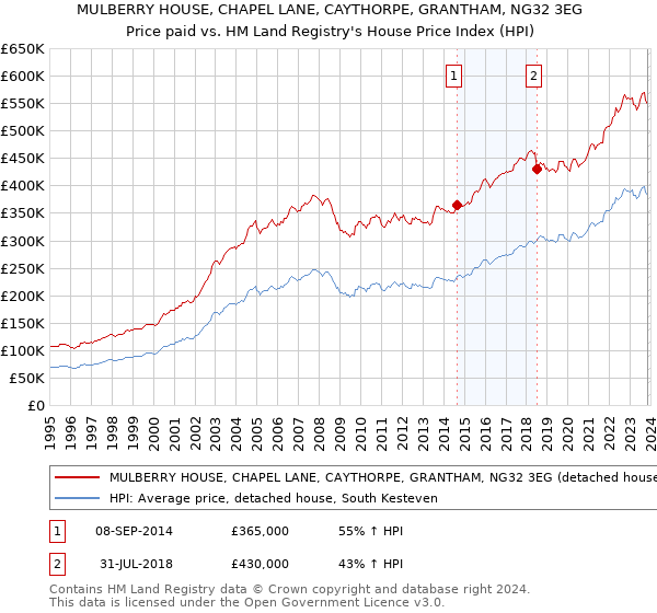 MULBERRY HOUSE, CHAPEL LANE, CAYTHORPE, GRANTHAM, NG32 3EG: Price paid vs HM Land Registry's House Price Index