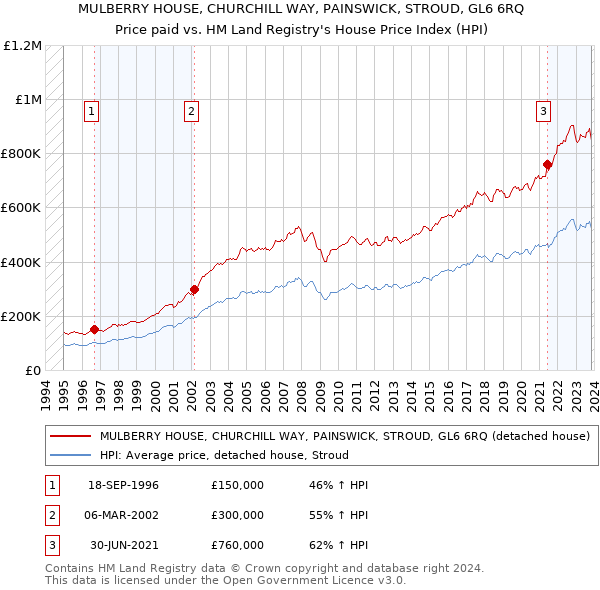 MULBERRY HOUSE, CHURCHILL WAY, PAINSWICK, STROUD, GL6 6RQ: Price paid vs HM Land Registry's House Price Index